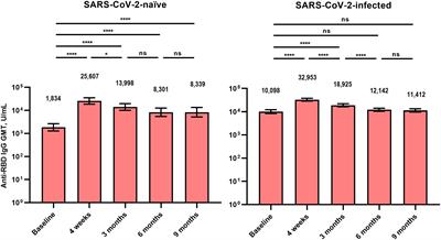 Long-term humoral and cellular immunity against vaccine strains and Omicron subvariants (BQ.1.1, BN.1, XBB.1, and EG.5) after bivalent COVID-19 vaccination